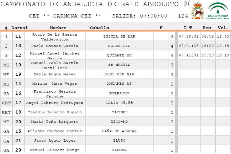 anglo-arabe insula del mar campeona andalucia raid absoluto